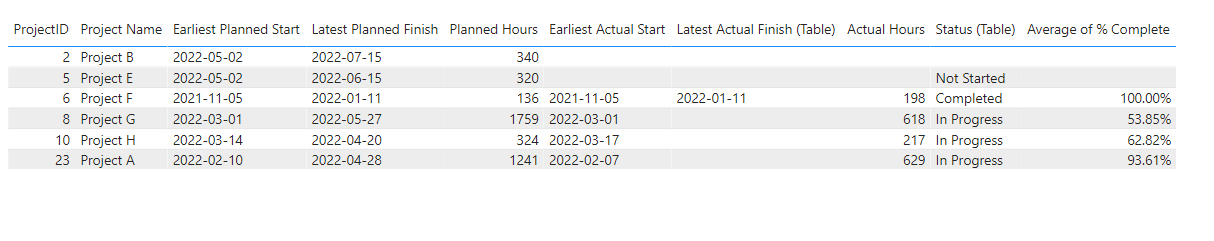 Solved: Project status respect to no of tasks and sub proj ...