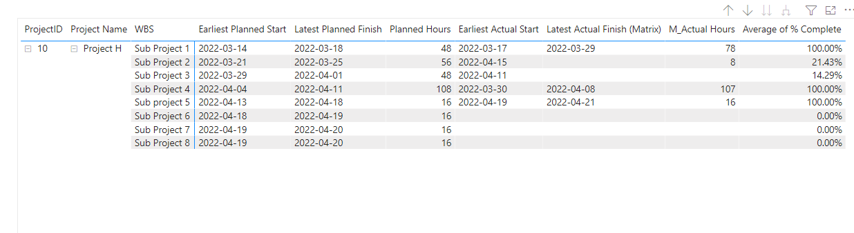 Solved: Project status respect to no of tasks and sub proj ...