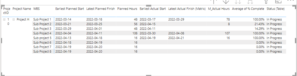 Solved: Project status respect to no of tasks and sub proj ...