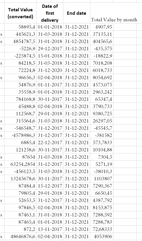 Raw data from excel (it is orginialy from SalesForce)