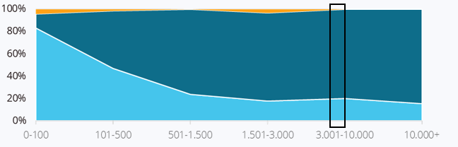 Solved: Transforming a 100% stacked bar chart to a continu ...
