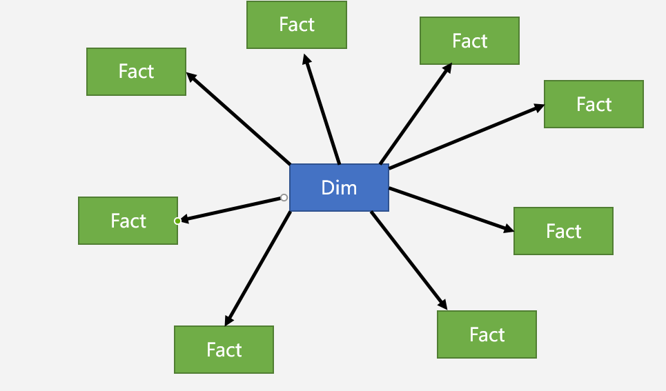 Best way to connect 20 plus tables with dim date t... - Microsoft ...
