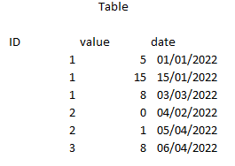 Solved: Get last value for each id - Microsoft Fabric Community