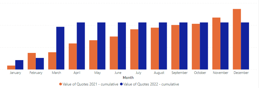 Solved: Cummulative Bar Chart up to last datapoint - Microsoft Fabric ...
