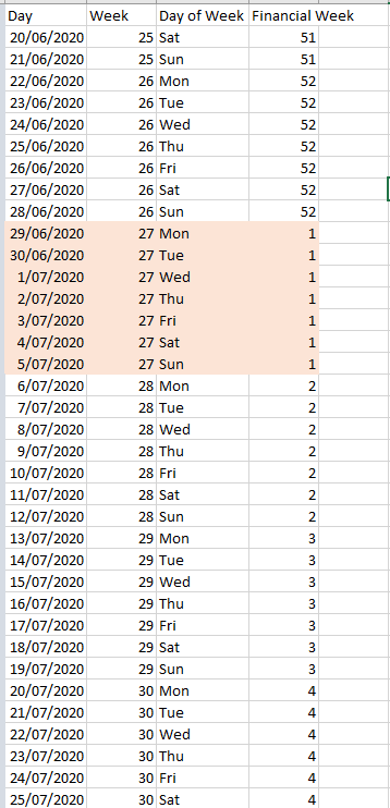 SQL Calculate Financial week - Microsoft Fabric Community