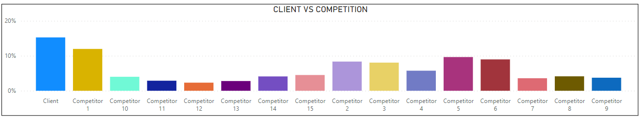 Solved: Changing the order of column charts - Microsoft Fabric Community