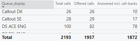 Solved: Measure to count calls in each queue - Microsoft Fabric Community