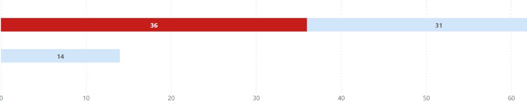 Solved: Add total bar in stacked bar chart - Microsoft Fabric Community