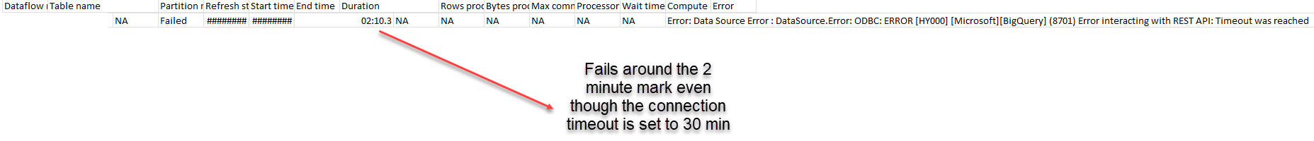 Refresh Fails Big Query REST API Timeout - Microsoft Fabric Community