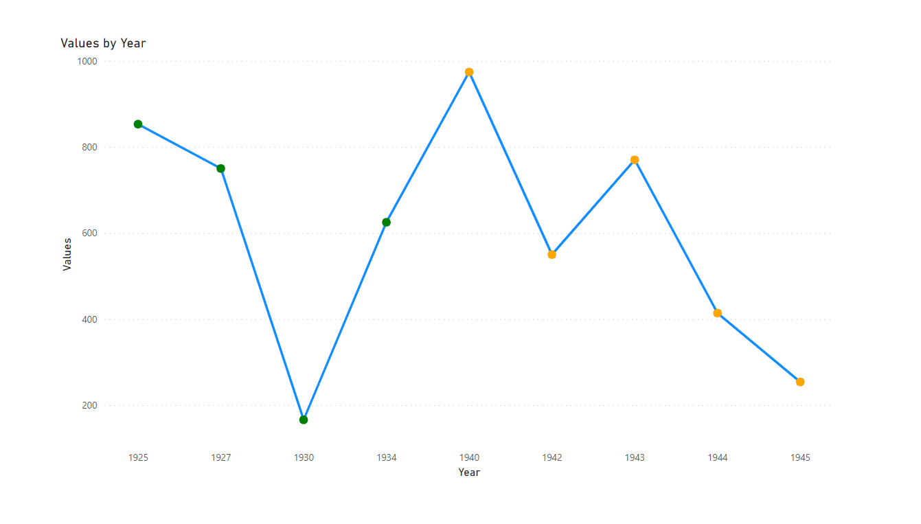 Please help, Highlight event in line chart - Microsoft Fabric Community