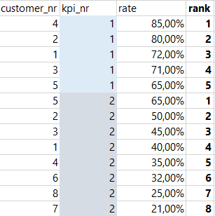 Solved: Ranking by measure - Microsoft Fabric Community