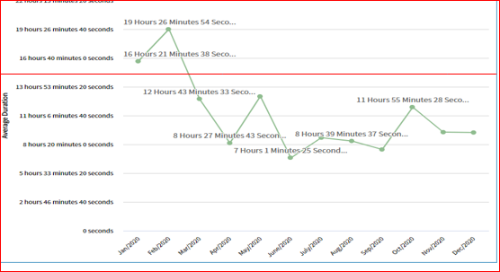 Duration value in line chart - Microsoft Fabric Community