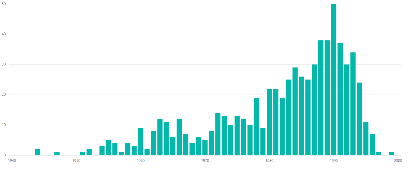 Solved: Plot incidents versus time, months with no data - Microsoft ...