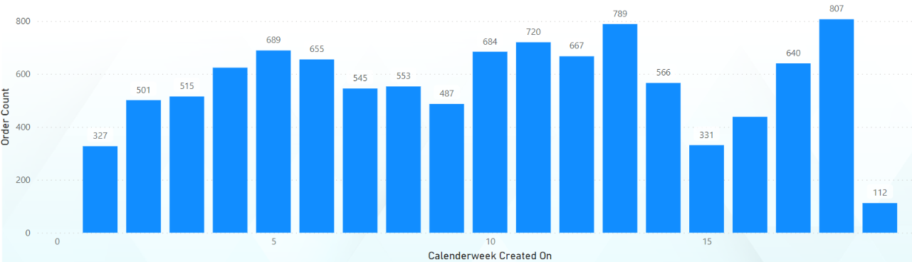 Solved: Count of Rows based on Calendar Week - Microsoft Fabric Community