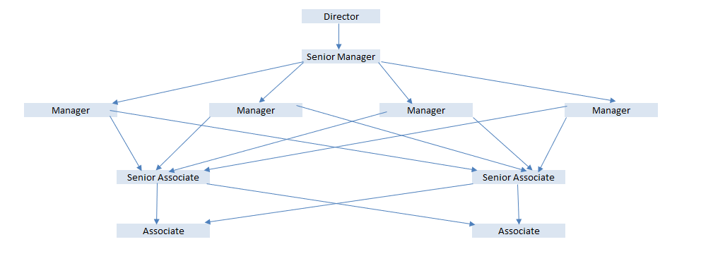 RLS by levels - Microsoft Fabric Community