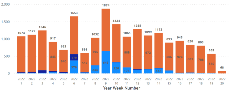 How to show small values in a stacked bar chart? - Microsoft Fabric  Community