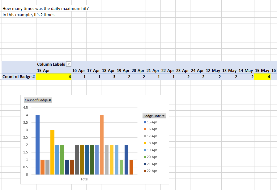 Solved: How to structure a count of daily maximum count (Y ...