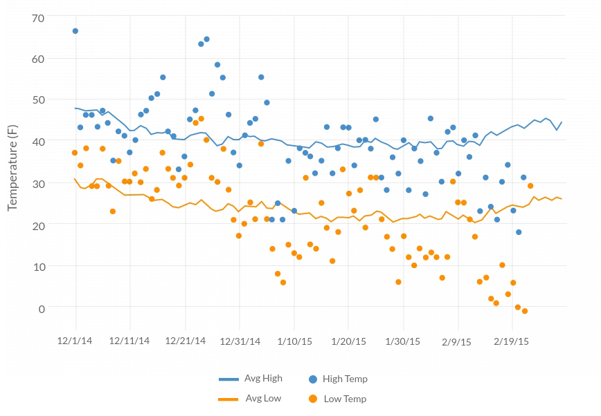 Scatter plot + Lines how to - Microsoft Fabric Community