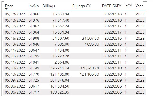 Solved: inconsistent Measure results by date - Microsoft Fabric Community