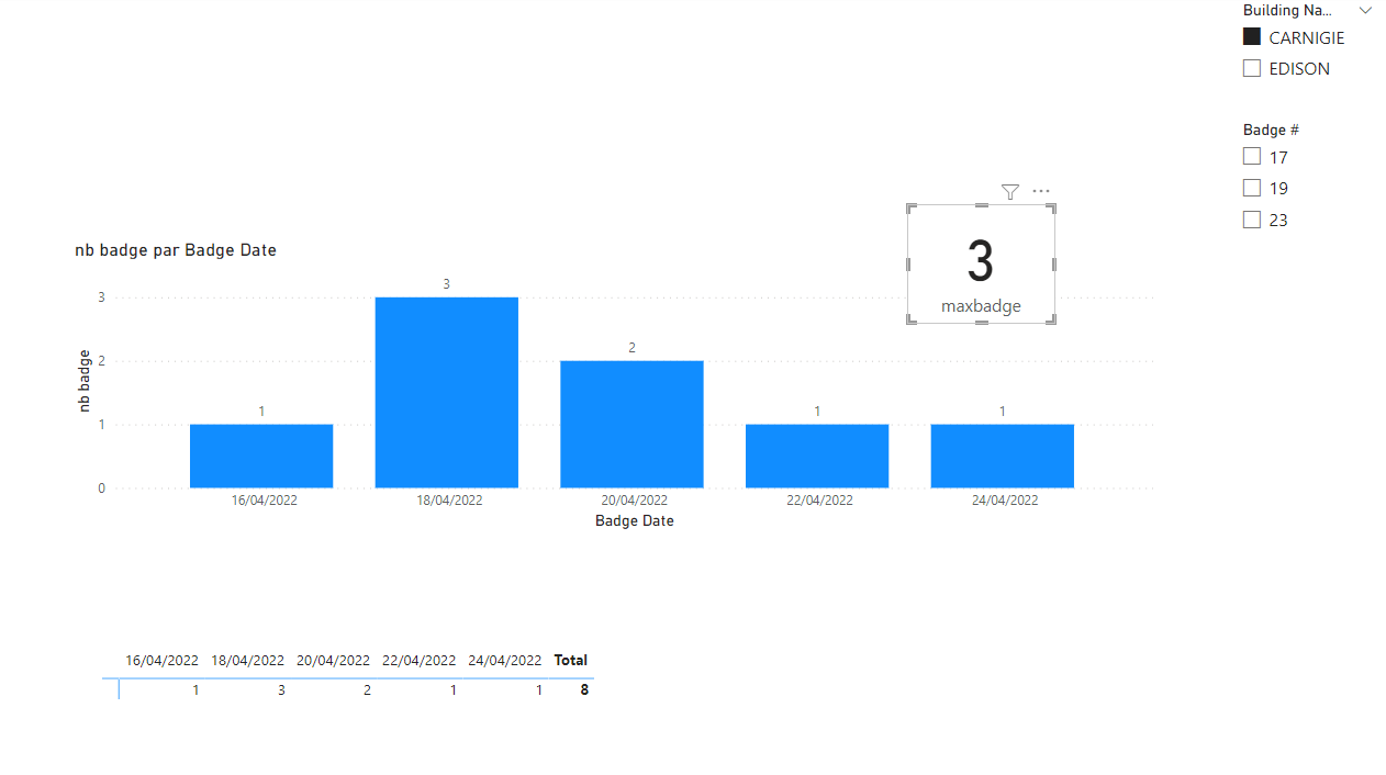 Solved: How to structure a count of daily maximum count (Y ...