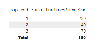 Solved: Sum with Filters of dates in same table - Microsoft Fabric ...