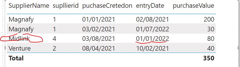 Solved: Sum with Filters of dates in same table - Microsoft Fabric ...