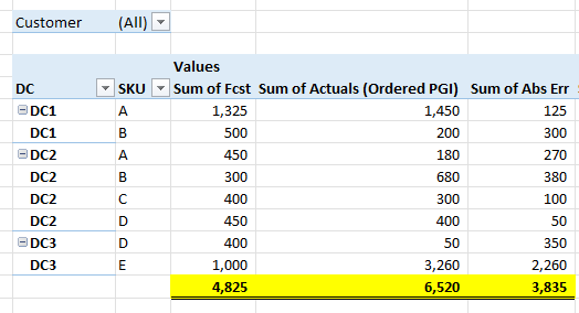 Solved: Wrong Calculation at Grand Total - Microsoft Fabric Community