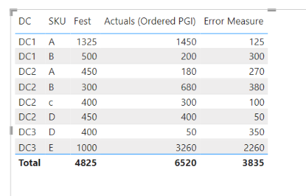Solved: Wrong Calculation at Grand Total - Microsoft Fabric Community