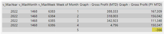 Sc 1 - May 2022 Default - Table - MTD and PY MTD.png