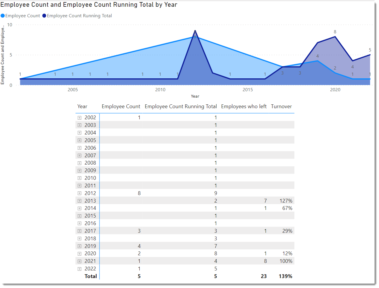 Assistance with Turnover rate calculation - Microsoft Fabric Community