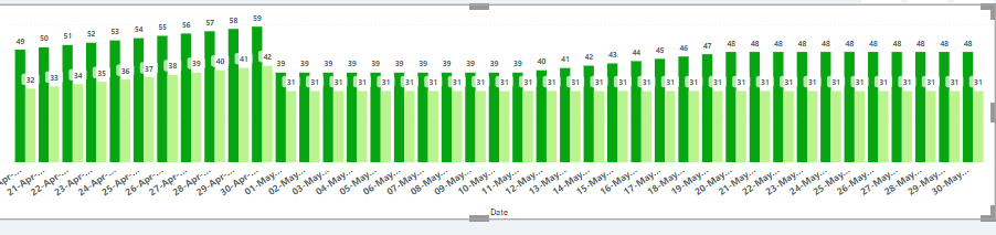 Solved: How to split graphs in two halves (15 days each) - Microsoft ...