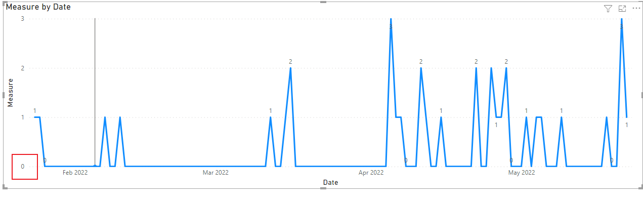 Solved: Chart to show 0's in line graph - Microsoft Fabric Community