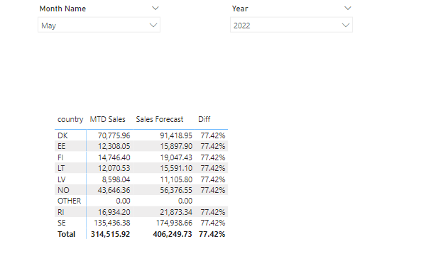 Calculating Difference in percentage between the v... - Microsoft ...