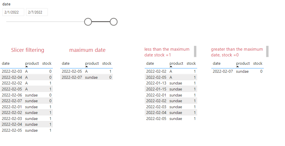 Solved: stock calculation based on maximum date - Microsoft Fabric ...