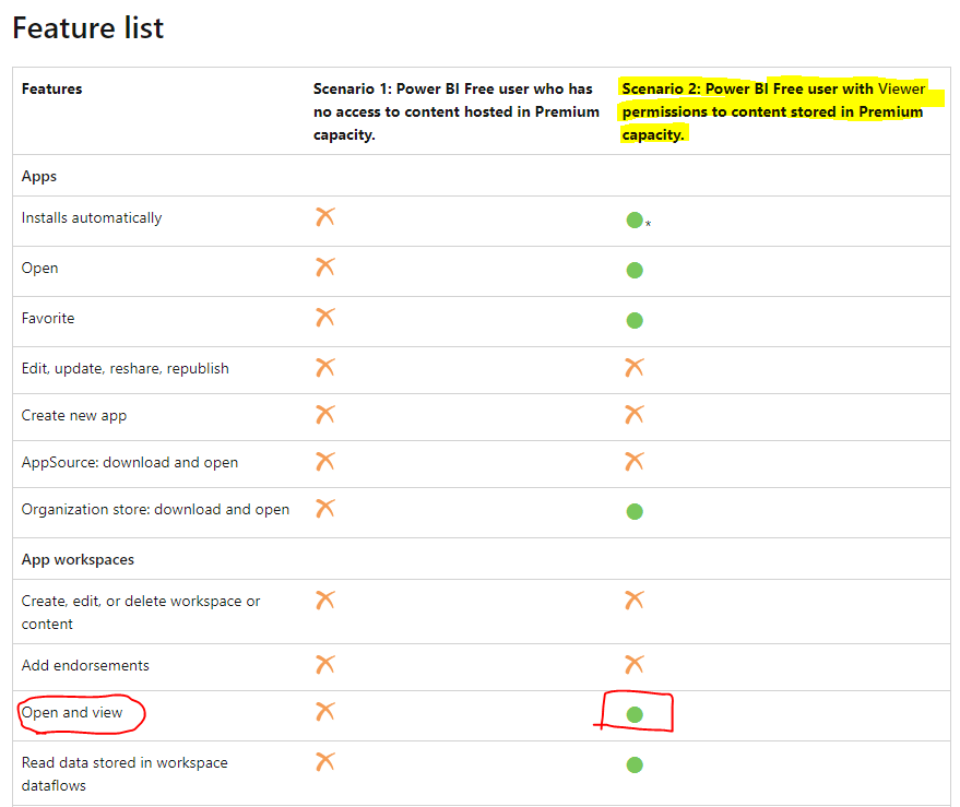 Pro trial over, lost access on workspace - Microsoft Fabric Community