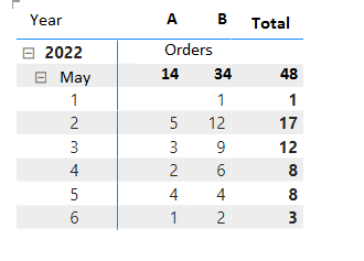 Wrong Totals in Matrix - Microsoft Fabric Community