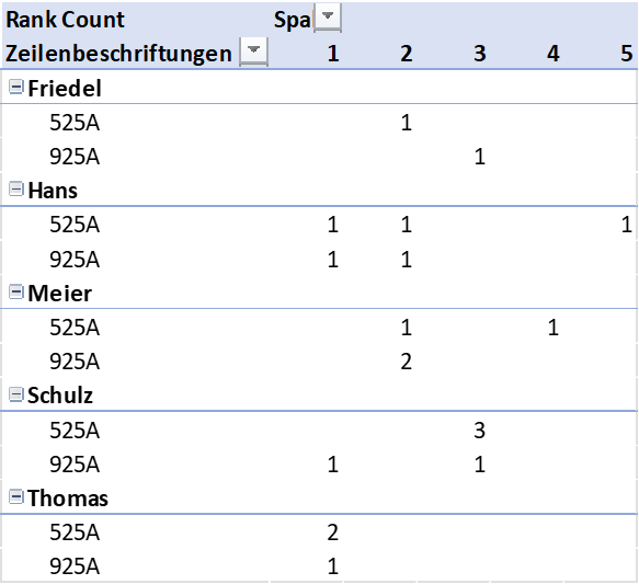 Solved: Re: How to count a rank - Microsoft Fabric Community