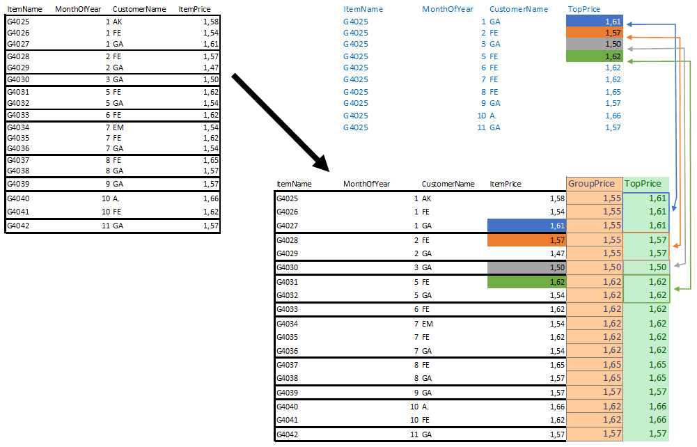 DAX measure to calculate MAX for a given group - Microsoft Fabric Community