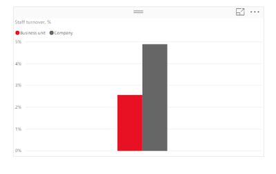 This is the chart like we need it to be. But here we use filter not RLS.