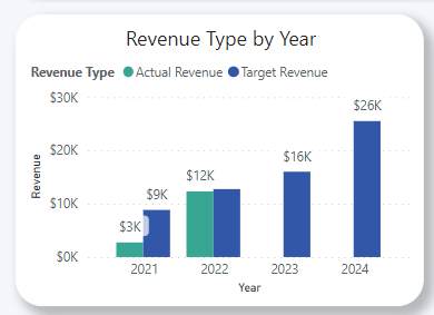 Solved: Calculating Revenue and Targets in one Table - Microsoft Fabric ...