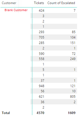 Table to confirm ticket values