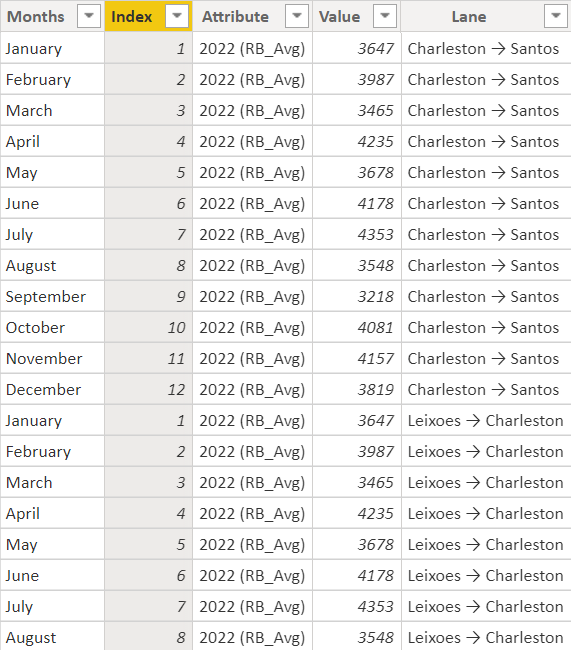 Max Value with its Attribute, Month and Lane - Microsoft Fabric Community