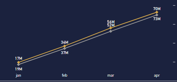 Position values on line graph - Microsoft Fabric Community