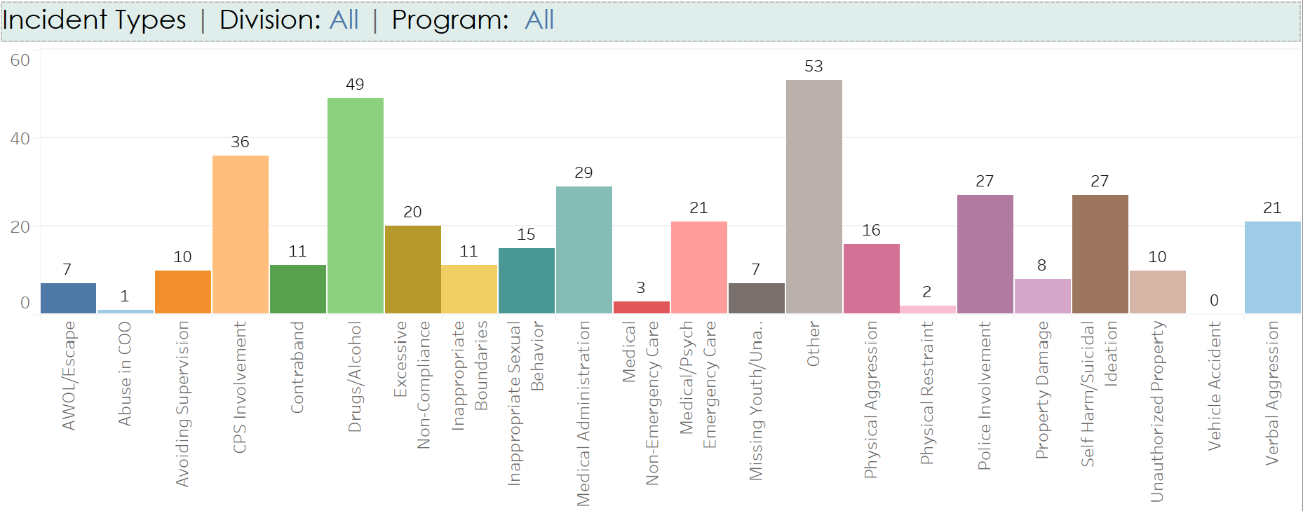 Solved: Multiple type counts in bar chart - Microsoft Fabric Community