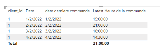 Solved: Find the last date of each customer order by day - Microsoft ...