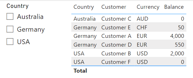 Solved: Show total in table conditionally - Microsoft Fabric Community