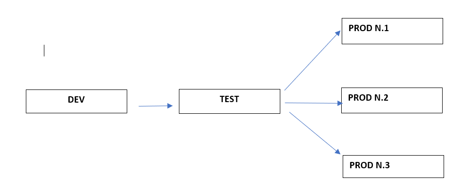 Deployment pipeline: have multiple Prod stages for... - Microsoft ...