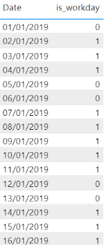 Solved: Working Days between two dates - Microsoft Fabric Community