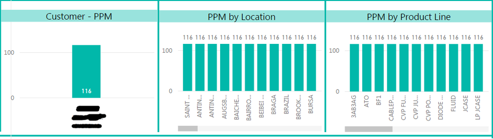 Charts I would like to represent, Customer PPM globally - PPM per location and PPM per family product.