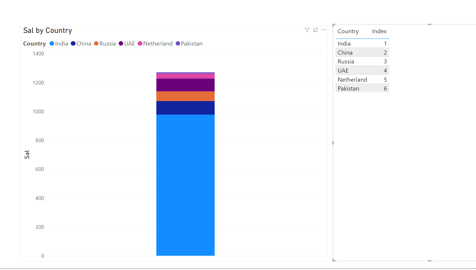 Sort Values in a stacked column chart - Microsoft Fabric Community